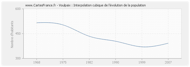 Voulpaix : Interpolation cubique de l'évolution de la population