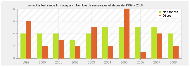 Voulpaix : Nombre de naissances et décès de 1999 à 2008