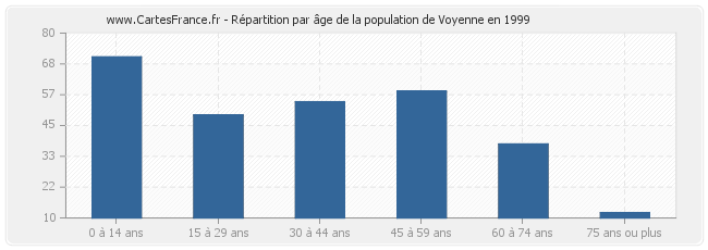 Répartition par âge de la population de Voyenne en 1999