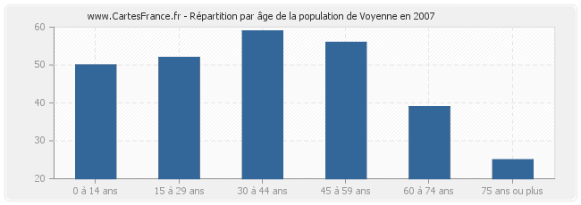 Répartition par âge de la population de Voyenne en 2007