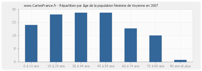Répartition par âge de la population féminine de Voyenne en 2007
