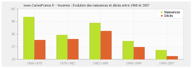Voyenne : Evolution des naissances et décès entre 1968 et 2007