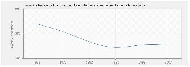 Voyenne : Interpolation cubique de l'évolution de la population