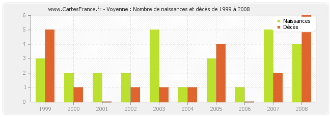 Voyenne : Nombre de naissances et décès de 1999 à 2008