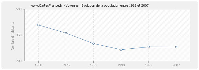 Population Voyenne