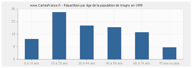 Répartition par âge de la population de Vregny en 1999