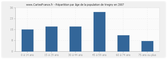 Répartition par âge de la population de Vregny en 2007