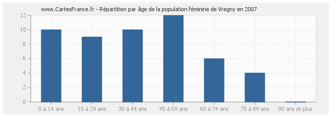 Répartition par âge de la population féminine de Vregny en 2007
