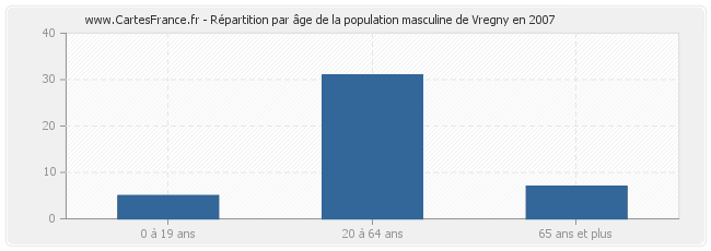 Répartition par âge de la population masculine de Vregny en 2007