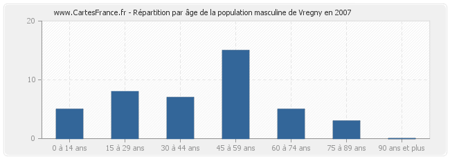 Répartition par âge de la population masculine de Vregny en 2007