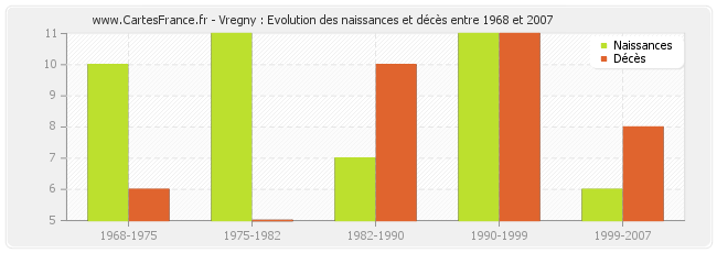 Vregny : Evolution des naissances et décès entre 1968 et 2007