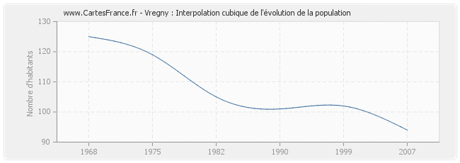Vregny : Interpolation cubique de l'évolution de la population