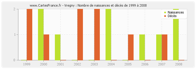 Vregny : Nombre de naissances et décès de 1999 à 2008