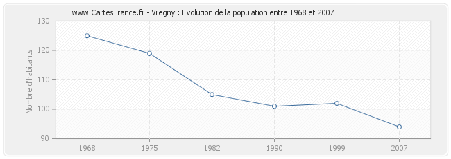 Population Vregny