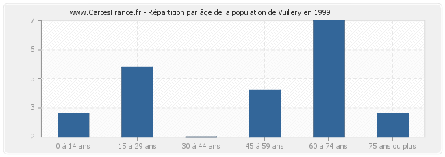 Répartition par âge de la population de Vuillery en 1999