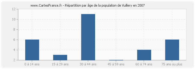 Répartition par âge de la population de Vuillery en 2007