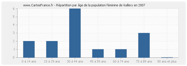 Répartition par âge de la population féminine de Vuillery en 2007