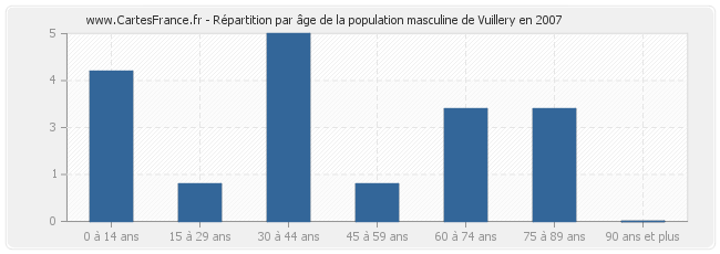 Répartition par âge de la population masculine de Vuillery en 2007