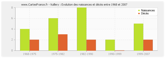 Vuillery : Evolution des naissances et décès entre 1968 et 2007