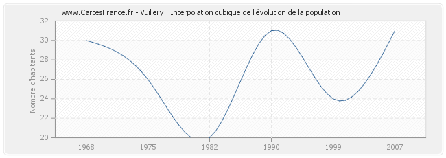 Vuillery : Interpolation cubique de l'évolution de la population