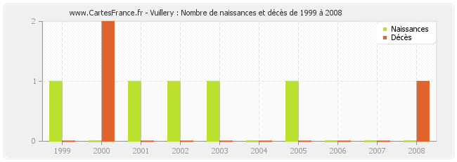 Vuillery : Nombre de naissances et décès de 1999 à 2008