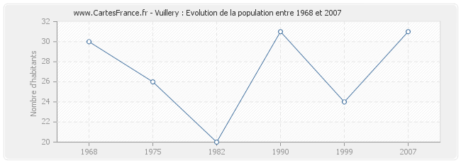 Population Vuillery