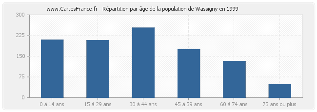 Répartition par âge de la population de Wassigny en 1999