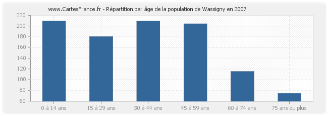 Répartition par âge de la population de Wassigny en 2007