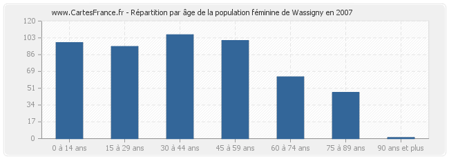 Répartition par âge de la population féminine de Wassigny en 2007