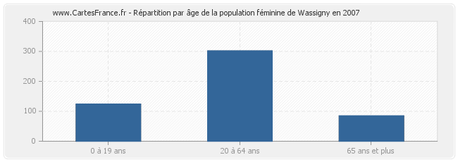 Répartition par âge de la population féminine de Wassigny en 2007