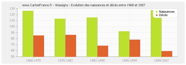 Wassigny : Evolution des naissances et décès entre 1968 et 2007