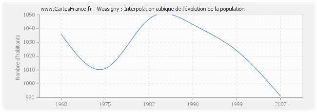 Wassigny : Interpolation cubique de l'évolution de la population