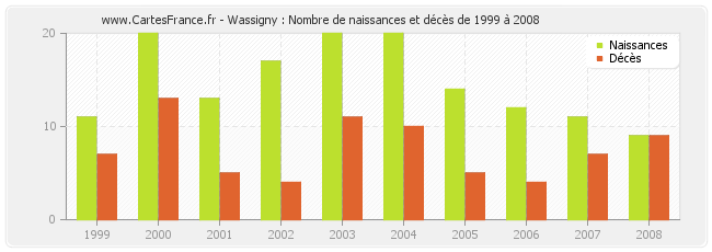 Wassigny : Nombre de naissances et décès de 1999 à 2008