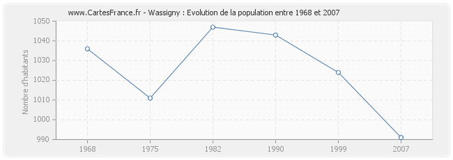Population Wassigny