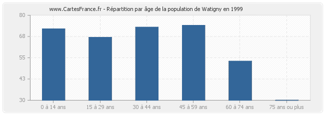 Répartition par âge de la population de Watigny en 1999