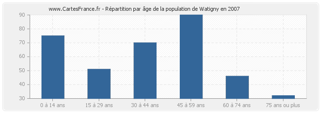 Répartition par âge de la population de Watigny en 2007