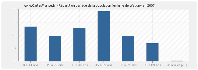 Répartition par âge de la population féminine de Watigny en 2007