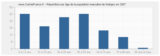 Répartition par âge de la population masculine de Watigny en 2007