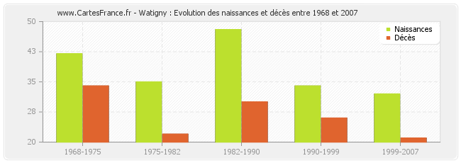 Watigny : Evolution des naissances et décès entre 1968 et 2007