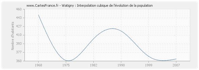 Watigny : Interpolation cubique de l'évolution de la population