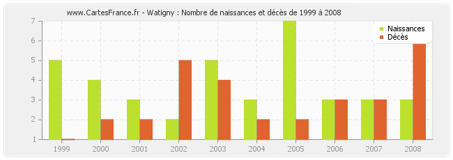 Watigny : Nombre de naissances et décès de 1999 à 2008