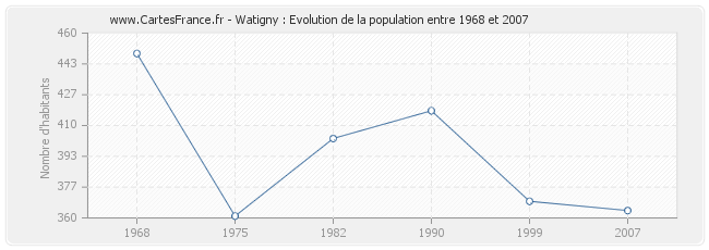 Population Watigny
