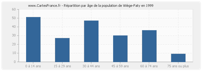 Répartition par âge de la population de Wiège-Faty en 1999