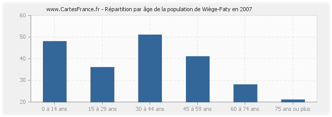 Répartition par âge de la population de Wiège-Faty en 2007