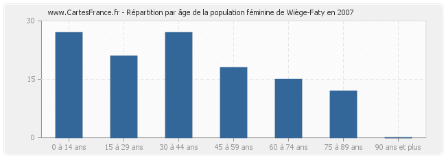 Répartition par âge de la population féminine de Wiège-Faty en 2007