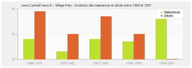 Wiège-Faty : Evolution des naissances et décès entre 1968 et 2007