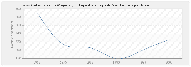 Wiège-Faty : Interpolation cubique de l'évolution de la population