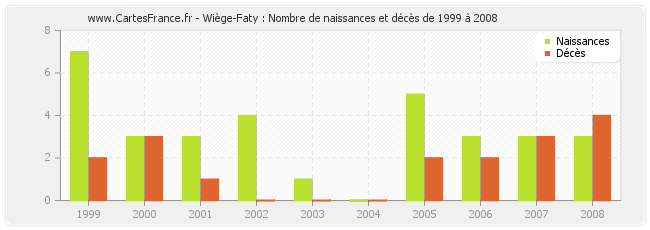 Wiège-Faty : Nombre de naissances et décès de 1999 à 2008