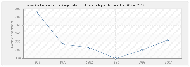 Population Wiège-Faty