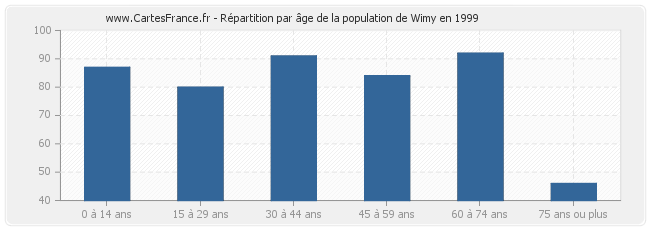Répartition par âge de la population de Wimy en 1999